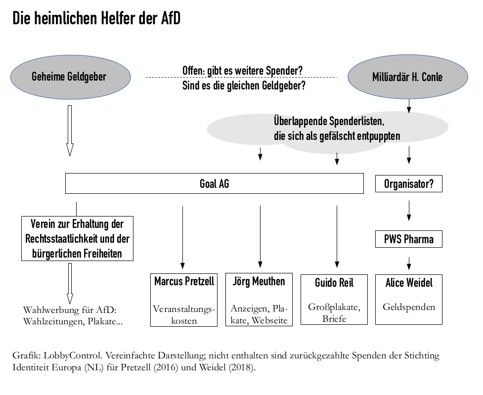 AfD-helfer-supporter-Joerg-Meuthen-Alice-Weidel-Guido-Reil-GOAL-AG-Marcus-Pretzell-Kritisches-Netzwerk-Wahlwerbung-Stichting-Identiteit-Parteispenden-Strohfirmen-Alexander-Segert
