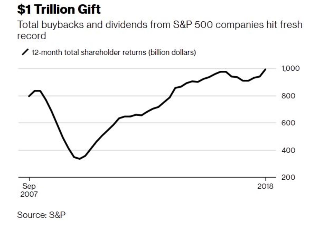 aktienrueckkaeufe_kurve_der_rueckkaufe_dividenden_sp_500_buybacks_dividende_shareholder_returns_kritisches_netzwerk_fusionen_firmenuebernahmen_reichtumsmaximierung.jpg