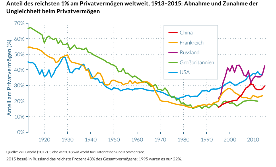 anteil_des_reichsten_prozent_privatvermoegen_weltweit_ungleichheit_kritisches_netzwerk_ungleichverteilung_vermoegen_vermoegensungleichheit_vermoegensanteil_vermoegensteuer.png