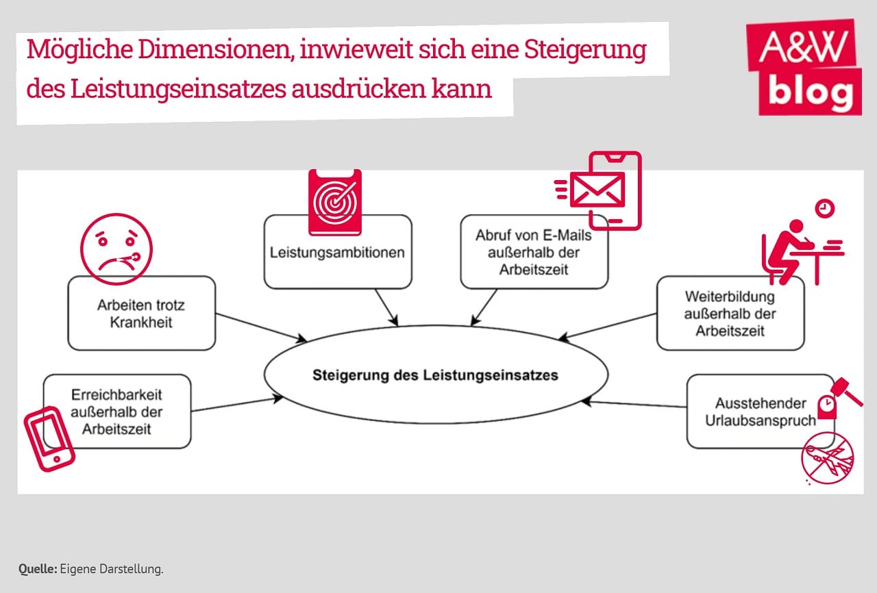 Arbeitseinsatz-Steigerung-des-Leistungseinsatzes-Home-Office-Homeoffice-betriebliche-Rahmenbedingungen-Leistungsambitionen-Kritisches-Netzwerk-Erreichbarkeitskultur