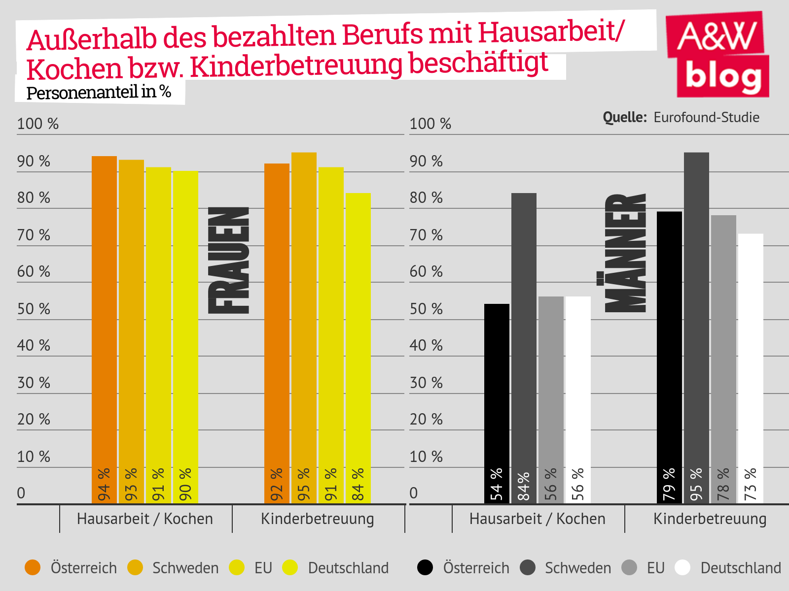 arbeitszeit_ausserhalb_des_bezahlten_berufs_hausarbeit_kochen_kinderbetreuung_eurofound_lebensqualitaet_kindererziehung_kritisches_netzwerk_privtleben_hausfrau_hausmann.png