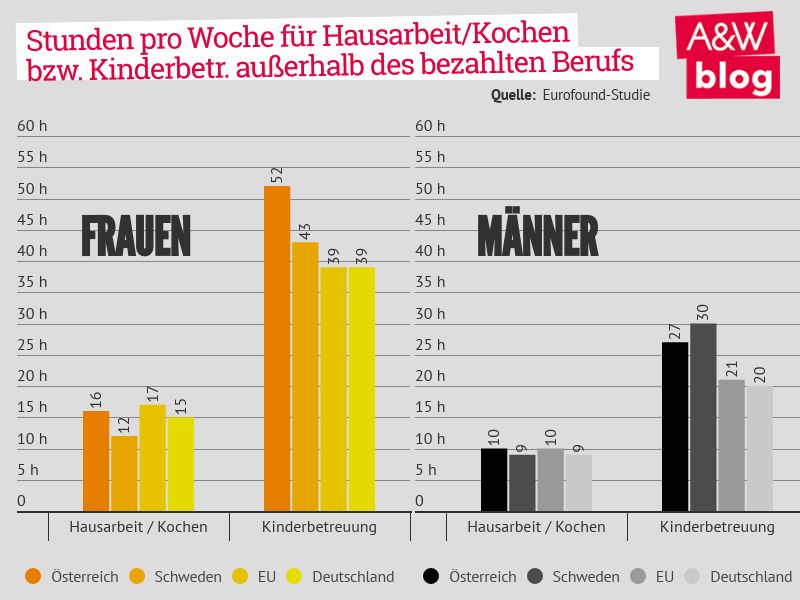 arbeitszeit_stunden_pro_woche_wochenstunden_hausarbeit_kochen_kinderbetreuung_eurofound_lebensqualitaet_kritisches_netzwerk_geschlechtergerechtigkeit_geschlechtergleichstellung_frauenrechte.jpg