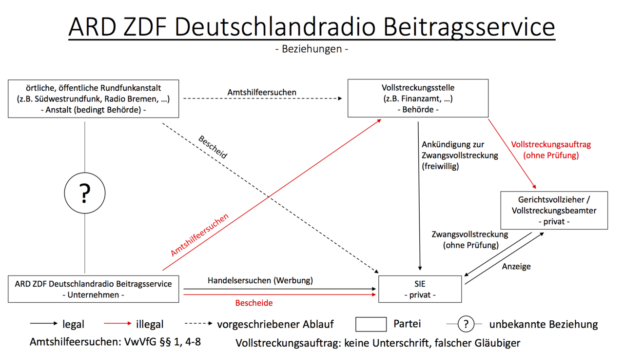 ARD-ZDF-Beitragsservice-Deutschlandradio-unrechtmaessige-Geldforderungen-Kritisches-Amtshilfeersuchen-Netzwerk-Zwangsfinanzierung-Fruchtlos-Protokolle-Rundfunkgebuehr-Zahlungsverweigerung