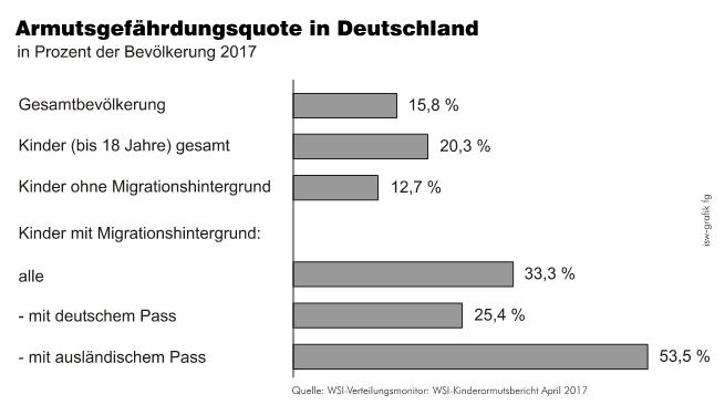 Armutsgefaehrdungsquote-Deutschland-Verteilungsmonitor-Kinderarmutsbericht-Kinderarmut-Kinderarmutsquote-Armutsgefaehrdung-Armut-Kritisches-Netzwerk-Migrationshintergrund