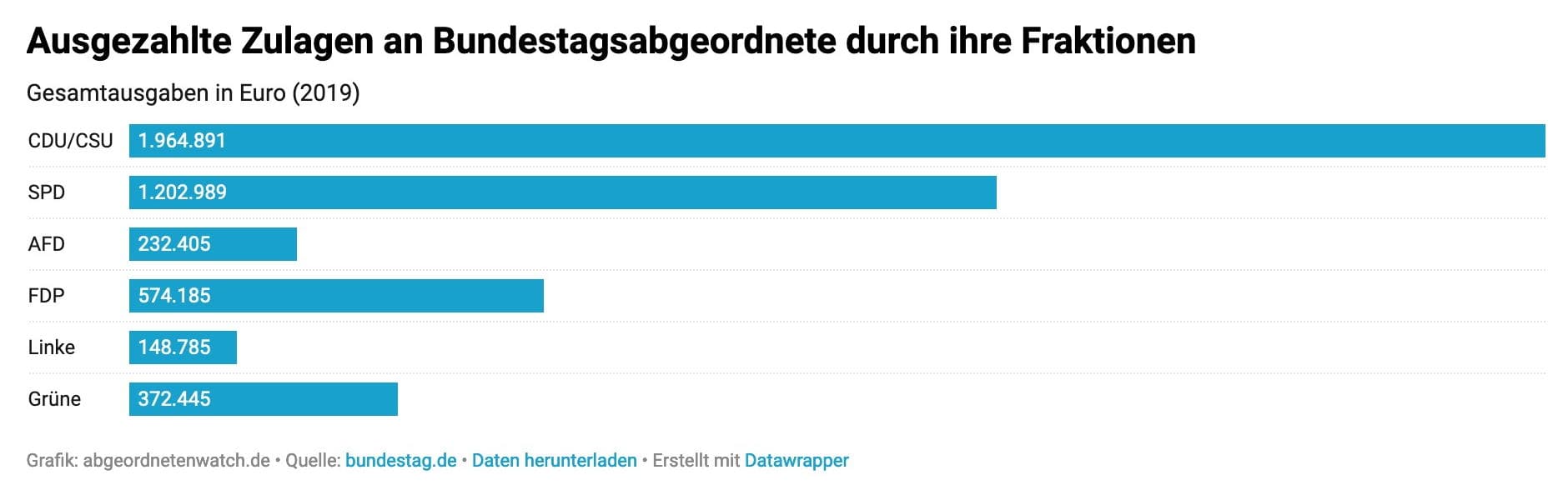 Ausgezahlte-Zulagen-Bundestagsabgeordnete-Bundestagsfraktionen-Josephine-Andreoli-Kritisches-Netzwerk-Oppositionsfraktionen-monatliche-Entschaedigung-abgeordnetenwatch
