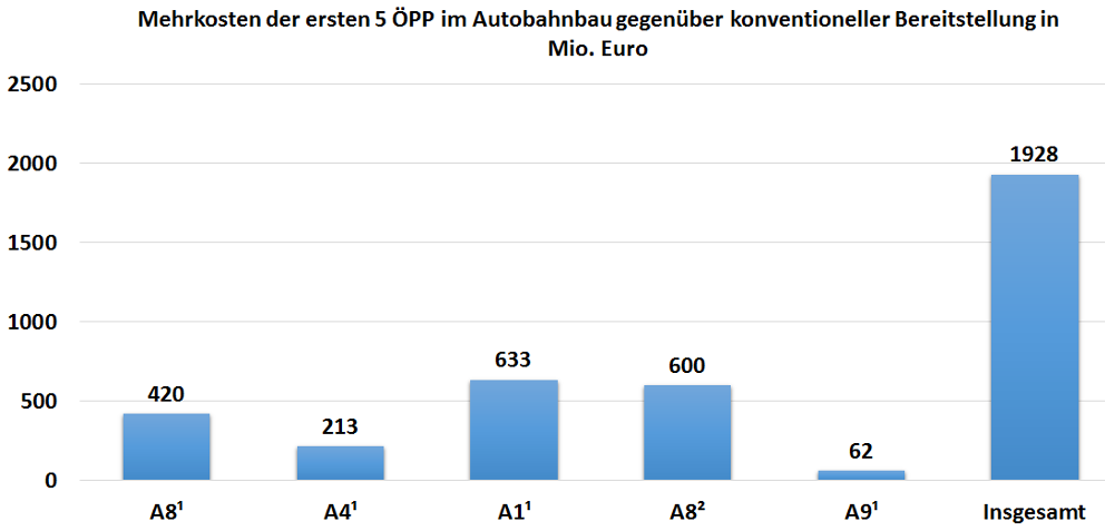 autobahnbau-mehrkosten-oepp-oeffentlich-private-partnerschaft-autobahnen-autobahnmaut-autobahnprivatisierung-bundesautobahnen-kritisches-netzwerk-privatisierung-a1-mobil.png