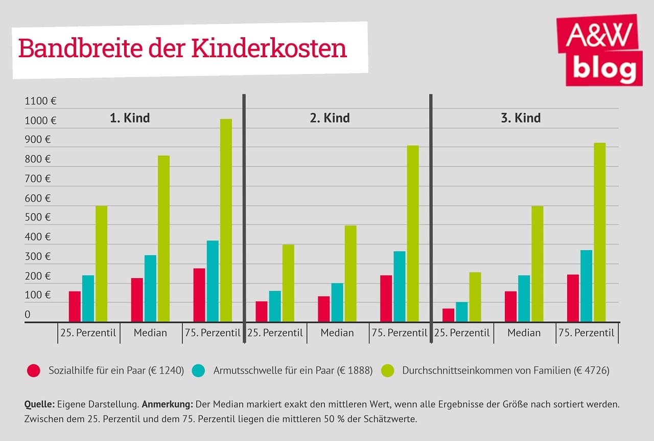 Bandbreite-der-Kinderkosten-armutsbetroffene-Kinder-Sozialhilfe-Armutsschwelle-Kritisches-Netzwerk-Kosten-von-Kindern-Kinderarmut-Armutsgefaehrdung-Armutsrisiko