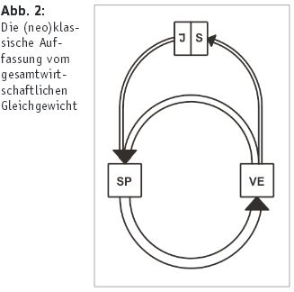 bernd_senf_neoklassisch_geldfluss_realwirtschft_finanzmaerkte_sozialprodukt_einkommen_kapitaleinkommen_investitionen_wirtschaftskreislauf_kritisches_netzwerk_neoliberalismus.jpg