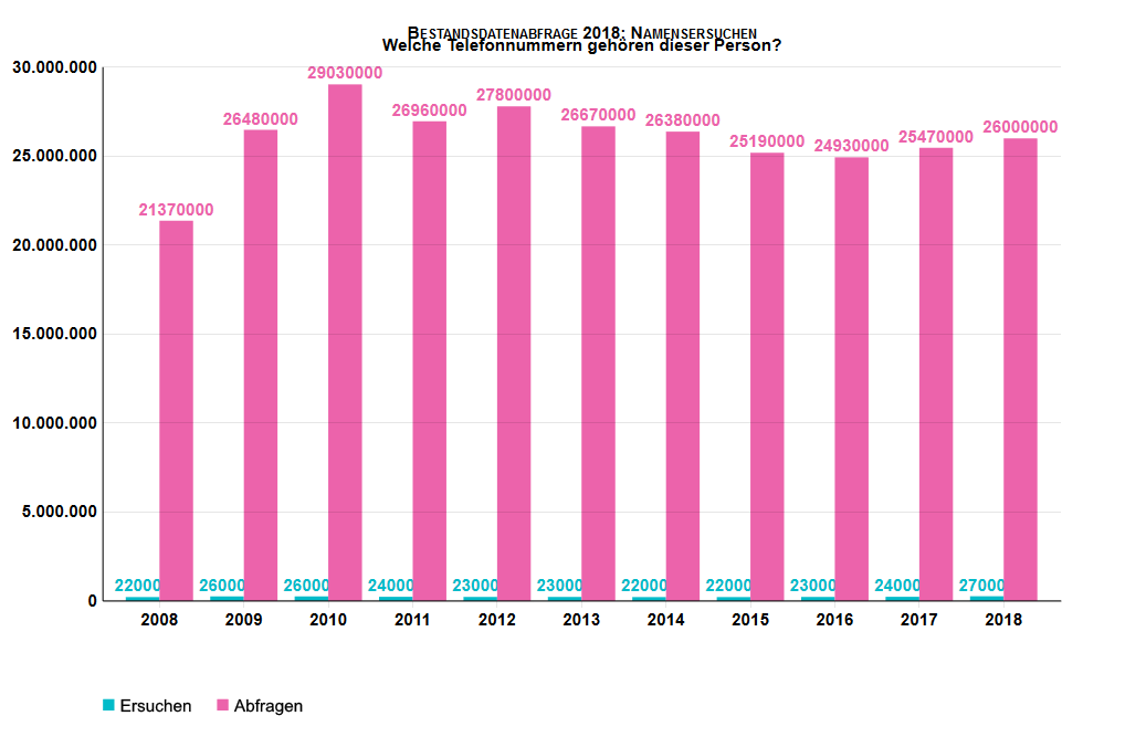 Bestandsdatenabfrage-Namenssuchen-Rufnummernabfrage-Ueberwachungsstaat-Ueberwachung-Behoerdentelefonbuch-Behoerdenabfrage-Kritisches-Netzwerk-Schnueffelstaat
