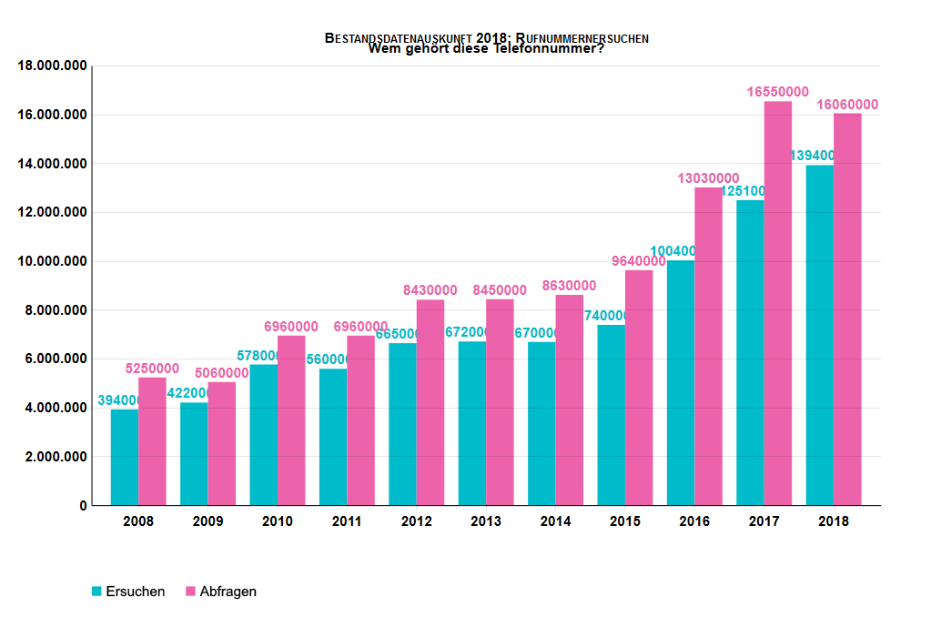 Bestandsdatenabfrage-Rufnummernabfrage-Rufnummernsuche-Kritisches-Netzwerk-Schnueffelstaat-Ueberwachungsstaat-Ueberwachung-Behoerdentelefonbuch-Behoerdenabfrage