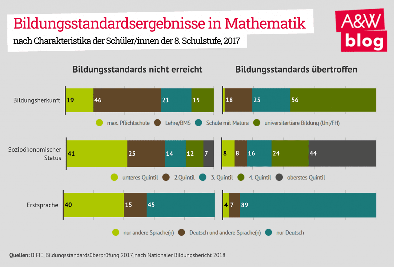 Bildungsstandardsergebnisse-in-Mathematik-nach-Charakteristika-der-Schueler-Kritisches-Netzwerk-Oesterreich-Bildungsstandard-Nationaler-Bildungsbericht