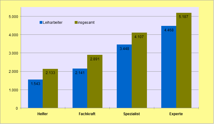 bruttoarbeitsentgelte_helfer_fachkraft_spezialist_experte_vollzeitbeschaeftigte_leiharbeitnehmer_leiharbeit_leiharbeiter_kritisches_netzwerk_lohnangleichung_lohndumping_lohnuntergrenzen.png