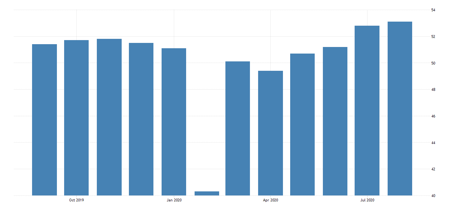 China-Caixin-Manufacturing-PMI2011-2020-Data-PMI-Exportumsaetze-Kaufaktivitaet-Input-Kosten-Geschaeftsoptimismus-Trading-Economics-Kritisches-Netzwerk-Exportzielland