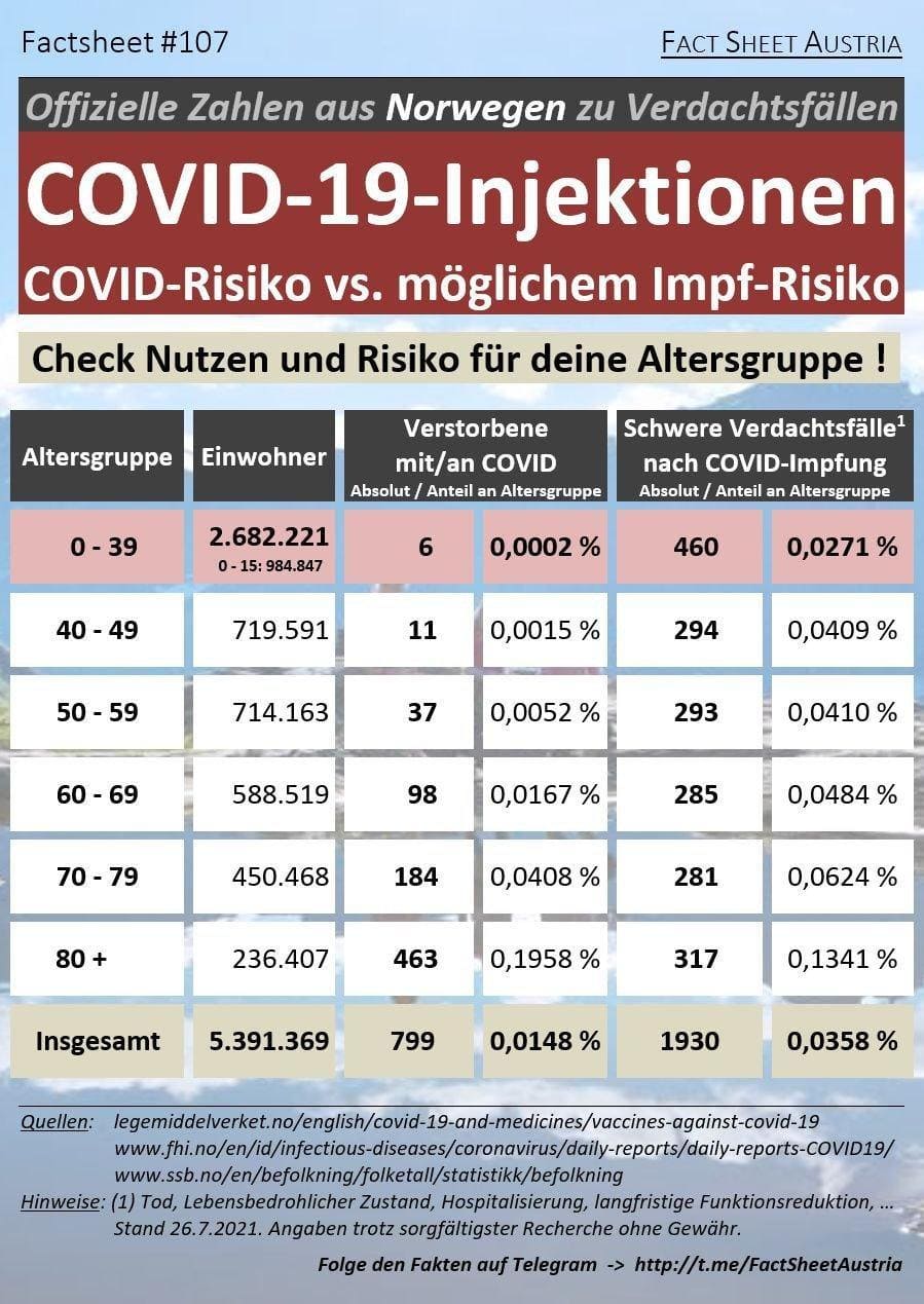 Covid-19-Injektionen-Impfrisiko-Verdachtsfaelle-Norwegen-Hospitalisierung-Folgeschaeden-Impffolgen-Impfwahn-Kinderprobanten-Kritisches-Netzwerk-Gentherapie-Impfdraengler