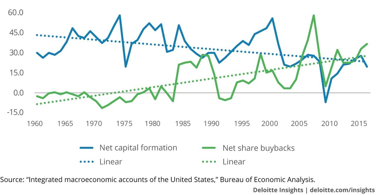 deloitte_wirtschaftspruefung_risk_financial_advisory_kritisches_netzwerk_sinkende_kapitalbildung_aktienrueckkaeufe_aktionaere_sozialdarwinismus_integrated_macrooeconomic_accounts.jpg