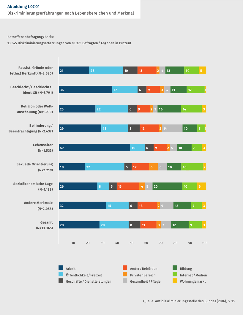 diskriminierung_diskriminierungserfahrung_lebensbereiche_behinderung_rassismus_geschlechtsidentitaet_religion_lebensalter_sexuelle_orientierung_kritisches_netzwerk_behindertenrechte.jpg