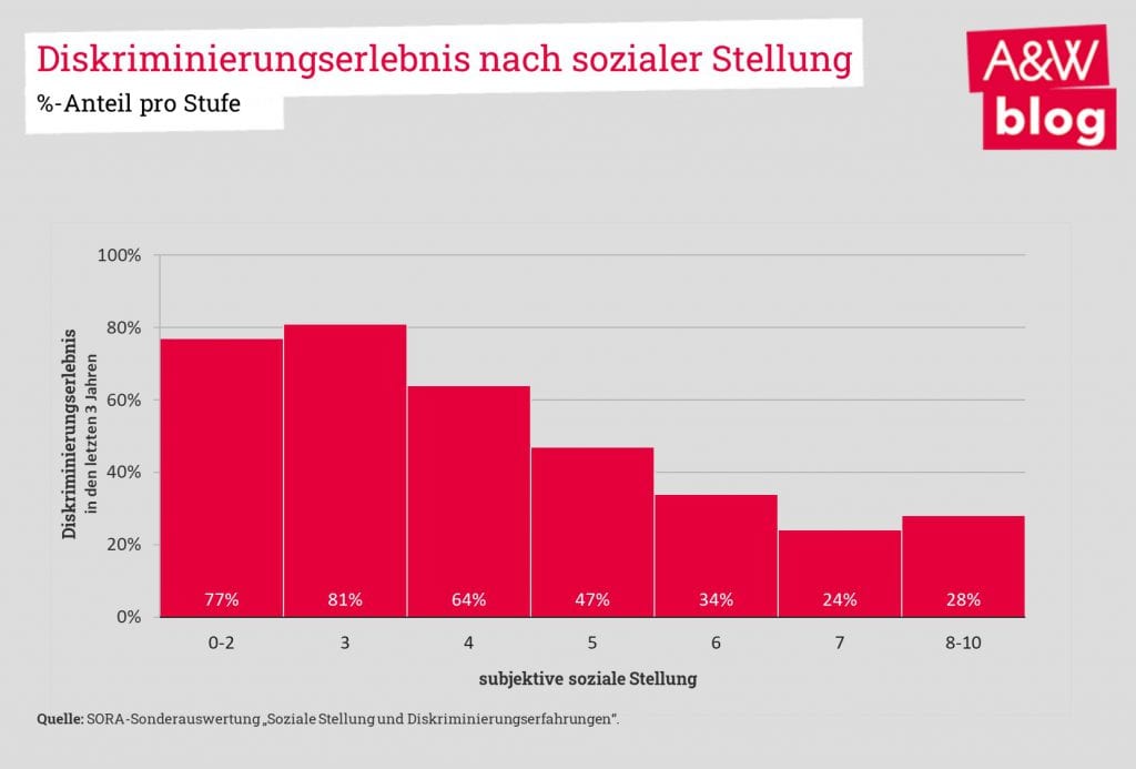Diskriminierungserlebnis-subjektive-soziale-Stellung-Diskriminierungserfahren-Kritisches-Netzwerk-Diskriminierung-Sora-Selbstverortung-Selbstwahrnehmung
