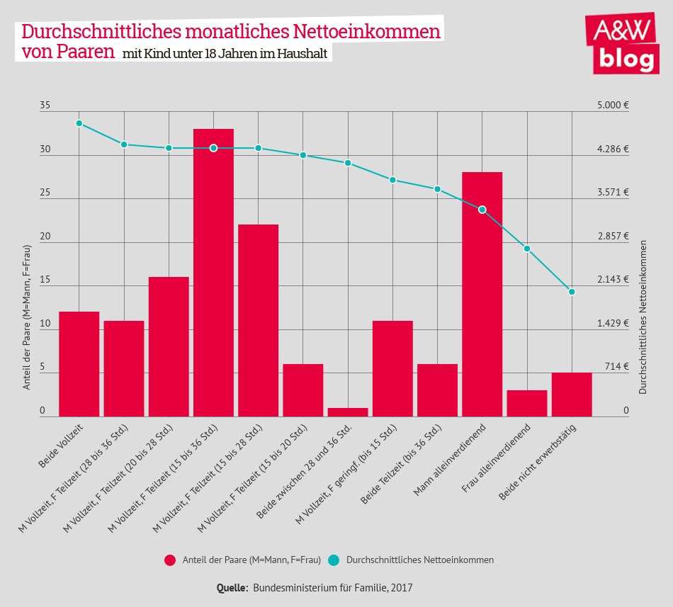 durchschnittliches_monatseinkommen_von_paaren_paarhaushalte_soziale_polarisierung_splatung_lohndifferenzen_einkommensunterschiede_kritisches_netzwerk_teilzeit_vollzeit_einelternfamilien.png