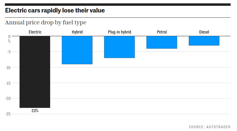 Elektroautomobile_Wertverlust_Wiederverkaeufer_Wiederverkaufswert_Elektroautos_Elektrofahrzeuge_Nach