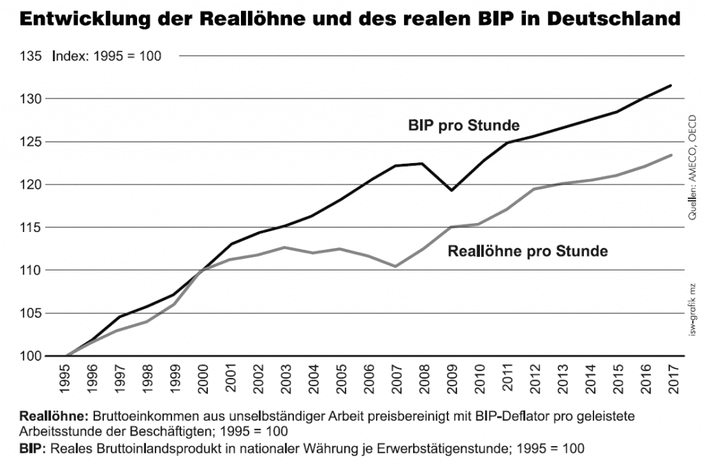 Entwicklung-der-Realloehne-BIP-Deflator-Bruttoeinkommen-unselbstaendige-Arbeit-Kritisches-Netzwerk-Produktivitaetswachstum-Lohnwachstum-Konjunkturprognosen