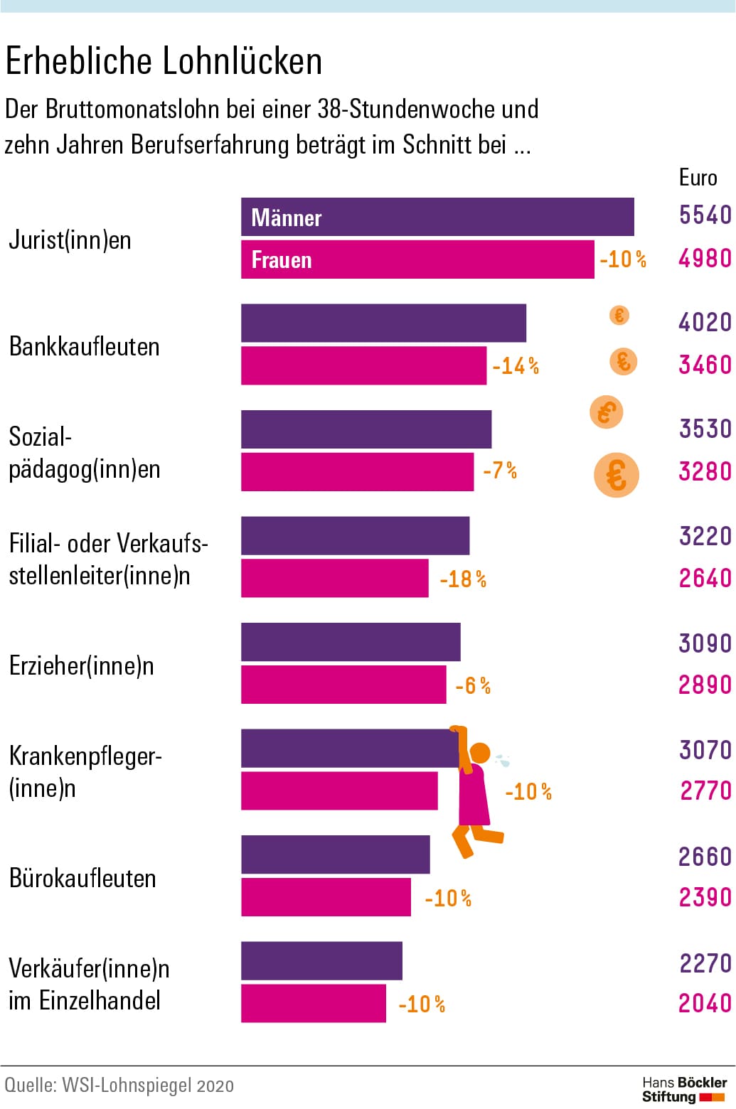 Erhebliche-Lohnluecken-Maenner-Frauen-Bruttomonatslohn-Lohnspiegel-Kritisches-Netzwerk-Entgeltungleichheit-Arbeitsentgelt-Geschlechtergerechtigkeit-Gender-Pay-Gap