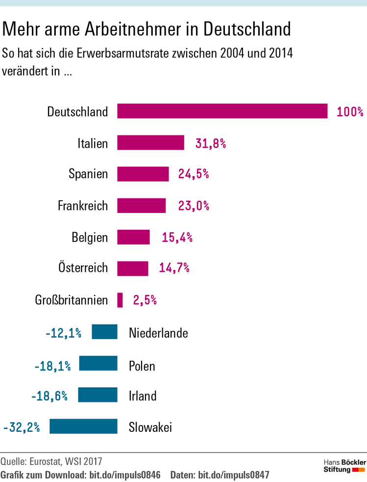 erwerbsarmutsrate_hans_boeckler_stiftung_aktivierungspolitik_erwerbsarmut_kritisches_netzwerk_arm_trotz_arbeit_working_poor_armut_niedriglohn_niedriglohnbereich_niedriglohnsektor_armutsgrenze.jpg