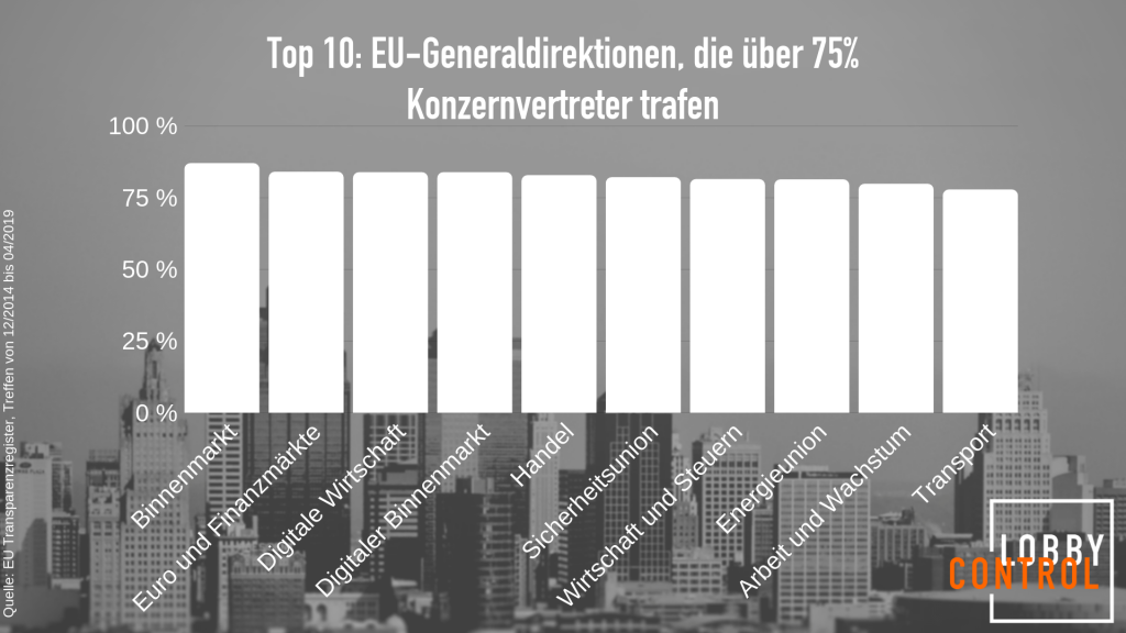 TOP-10-EU-Generaldirektionen-Konzernvertreter-Transparenzregister-Kritisches-Netzwerk-Lobbycontrol-Machtverschiebung-Meinungsmacher-Lobbyismus-Konzerneinfluesse-Konzernmacht 