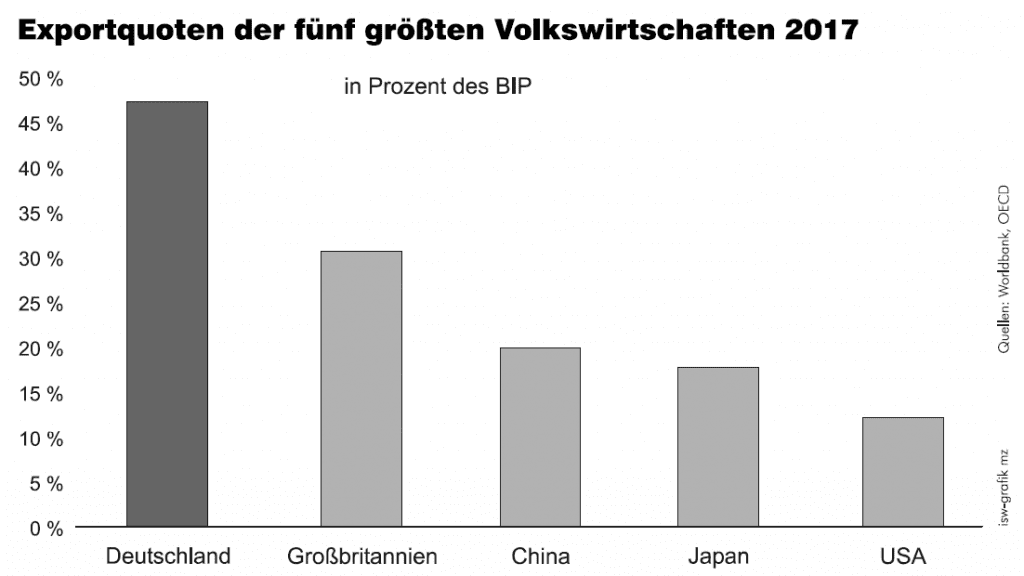 Exportquoten-fuenf-groessten-Volkswirtschaften-2017-BIP-Worldbank-OECD-Grossbritannien-China-USA-Japan-Deutschland-Kritisches-Netzwerk-Euroexporte-Exportwachstum