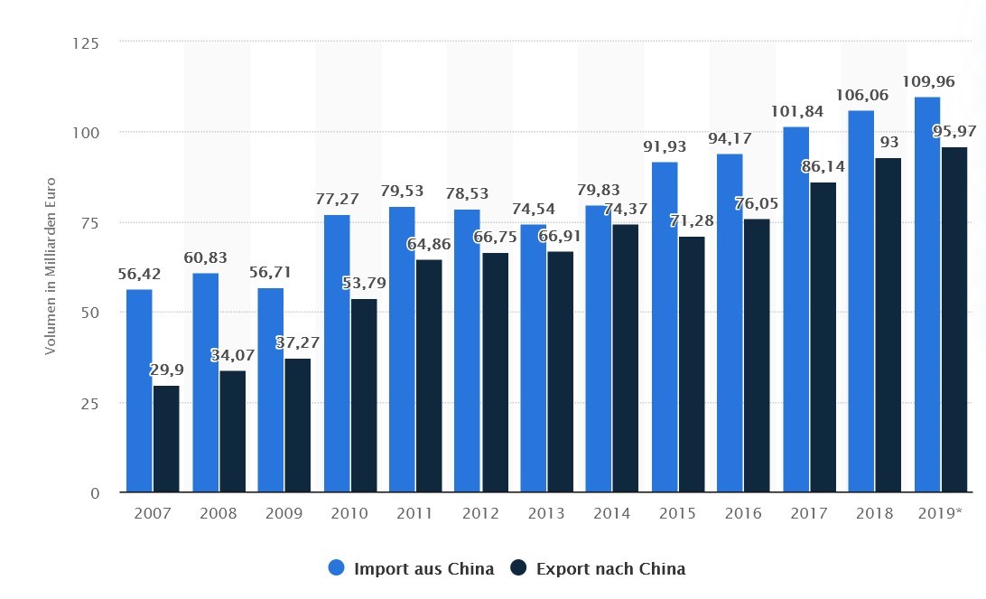 Exportzielland-China-seine-globale-Kooperation-Import-aus-Export-nach-China-2007-bis-2019-Kritisches-Netzwerk-Exportvolumen-Aussenhandelsbilanz-Exportueberschuss