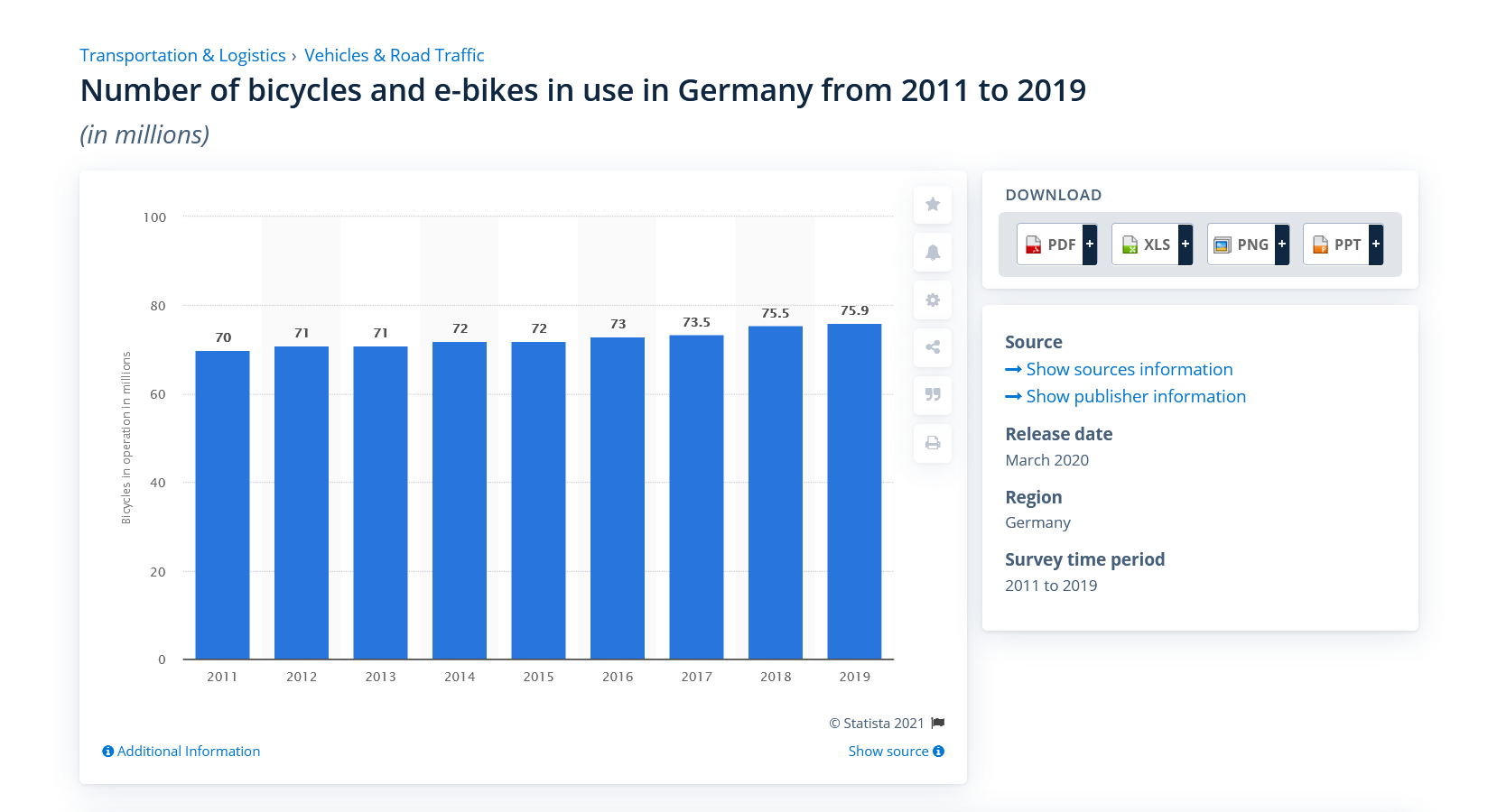 Fahrradbestand-Deutschland-2011-2019-Statista-Radfahrer-Radfahrerinnen-Radfahrernation-Kritisches-Netzwerk-Radwege-Radinfrastruktur-e-Bikes-Elektromobilitaet