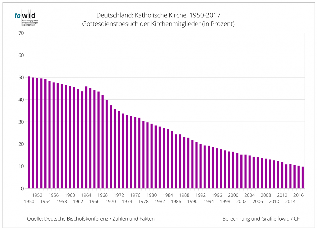 fowid-2-Katholische-Kirche-Gottedienstbesuch-point-of-sales-Forschungsgruppe-Weltanschauungen-in-Deutschland-Carsten-Frerk-Kritisches-Netzwerk-Kirchenbeitrag-Kirchenmitglieder