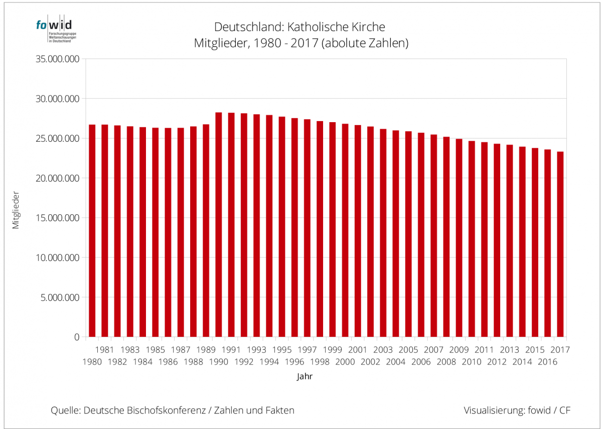 fowid-3-Kirchenmitglieder-katholische-Kirche-Markentreue-Kirchenmitgliedschaft-Forschungsgruppe-Mitgliederrueckgang-Weltanschauungen-Carsten-Frerk-Kritisches-Netzwerk