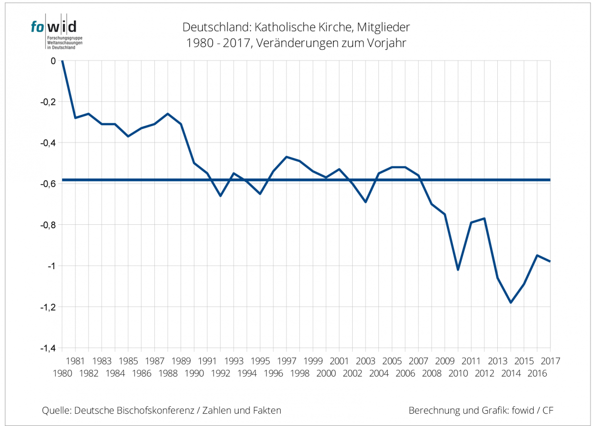 fowid-4-Mitgliederverlust-Katholische-Kirche-Carsten-Frerk-Kritisches-Netzwerk-Staatsinkasso-Staatsreligion-Vertrauensverlust-Kirchensteuer-Kirchenaustritte-Glaubensverlust