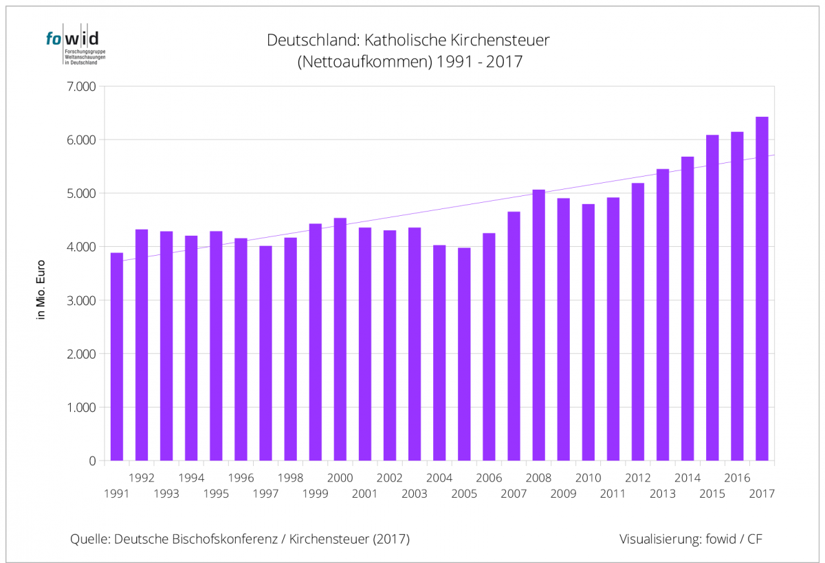 fowid-5-Steuereinnahmen-Katholische-Kirche-Nettoaufkommen-Kirchensteuer-Kirchensteuereinnahmen-Zwangsabgabe-Staatsinkasso-Staatsreligion-Carsten-Frerk-Kritisches-Netzwerk