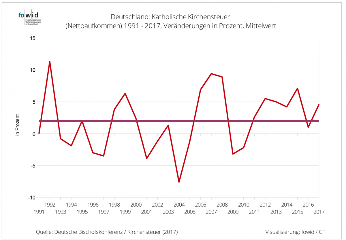 fowid-6-mittleres-Wachstum-Kirchensteuereinnahmen-Annexsteuer-Carsten-Frerk-Kritisches-Netzwerk-Steuereinnahmen-Katholische-Kirche-Zwangsabgabe-Staatsinkasso-Staatsreligion