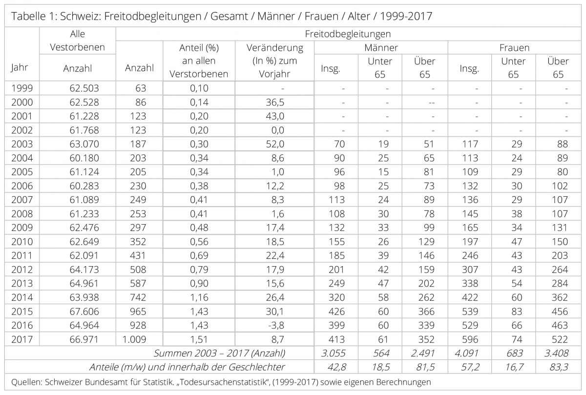 Freitodbegleitungen-Schweiz-1-assistierter-Suizid-Suizide-Suizidhilfe-Sterbewillige-Verstorbene-Sterbehilfe-Sterbewunsch-Kritisches-Netzwerk-Todesursachenstatistik