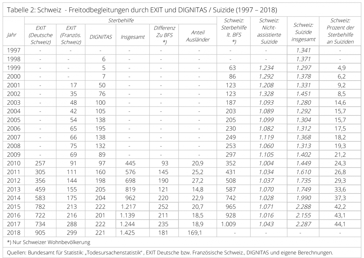 Freitodbegleitungen-Schweiz-2-EXIT-DIGNITAS-assistierter-Suizid-Suizide-Suizidhilfe-Sterbewillige-Verstorbene-Kritisches-Netzwerk-Schweizer-Wohnbevoelkerung