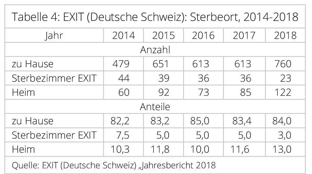Freitodbegleitungen-Schweiz-4-Sterbeort-Sterbezimmer-EXIT-Pflegeheim-Altersheim-assistierter-Suizid-Suizidhilfe-Sterbehilfe-Sterbewunsch-Kritisches-Netzwerk-Heimtod
