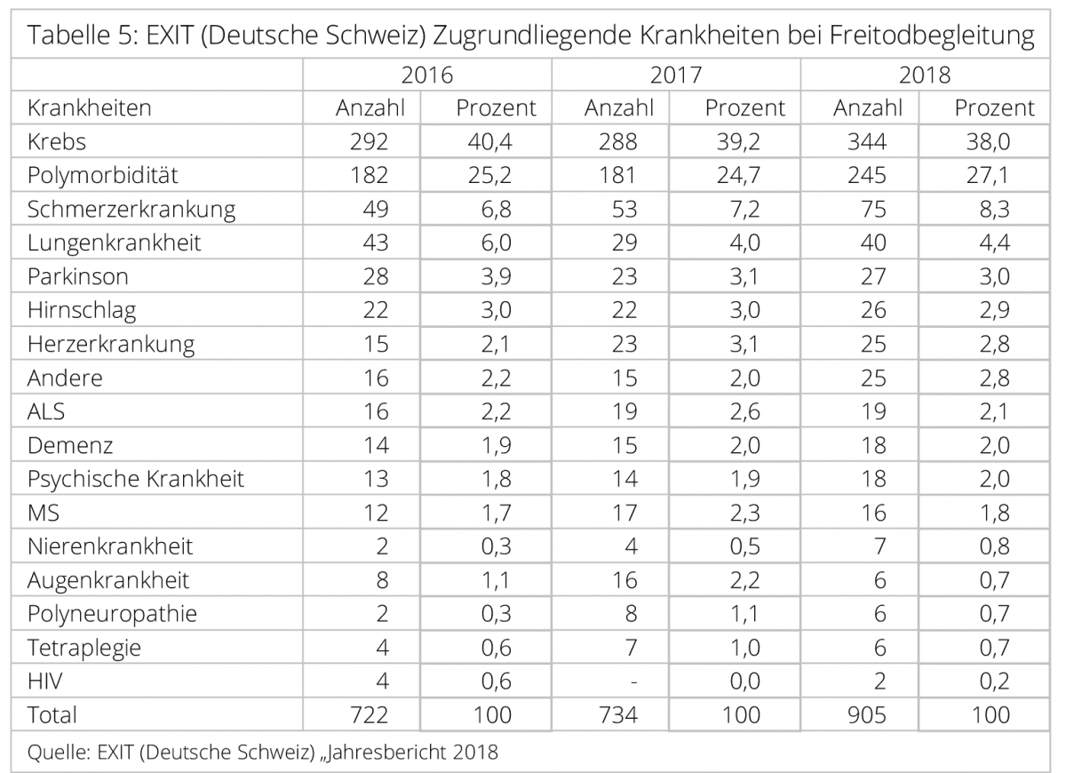 Freitodbegleitungen-Schweiz-5-Krankheiten-Krebs-Polymorbiditaet-Schmerzerkrankung-Lungenkrankheit-Parkinson-Hirnschlag-Kritisches-Netzwerk-Alterspolymorbiditaet