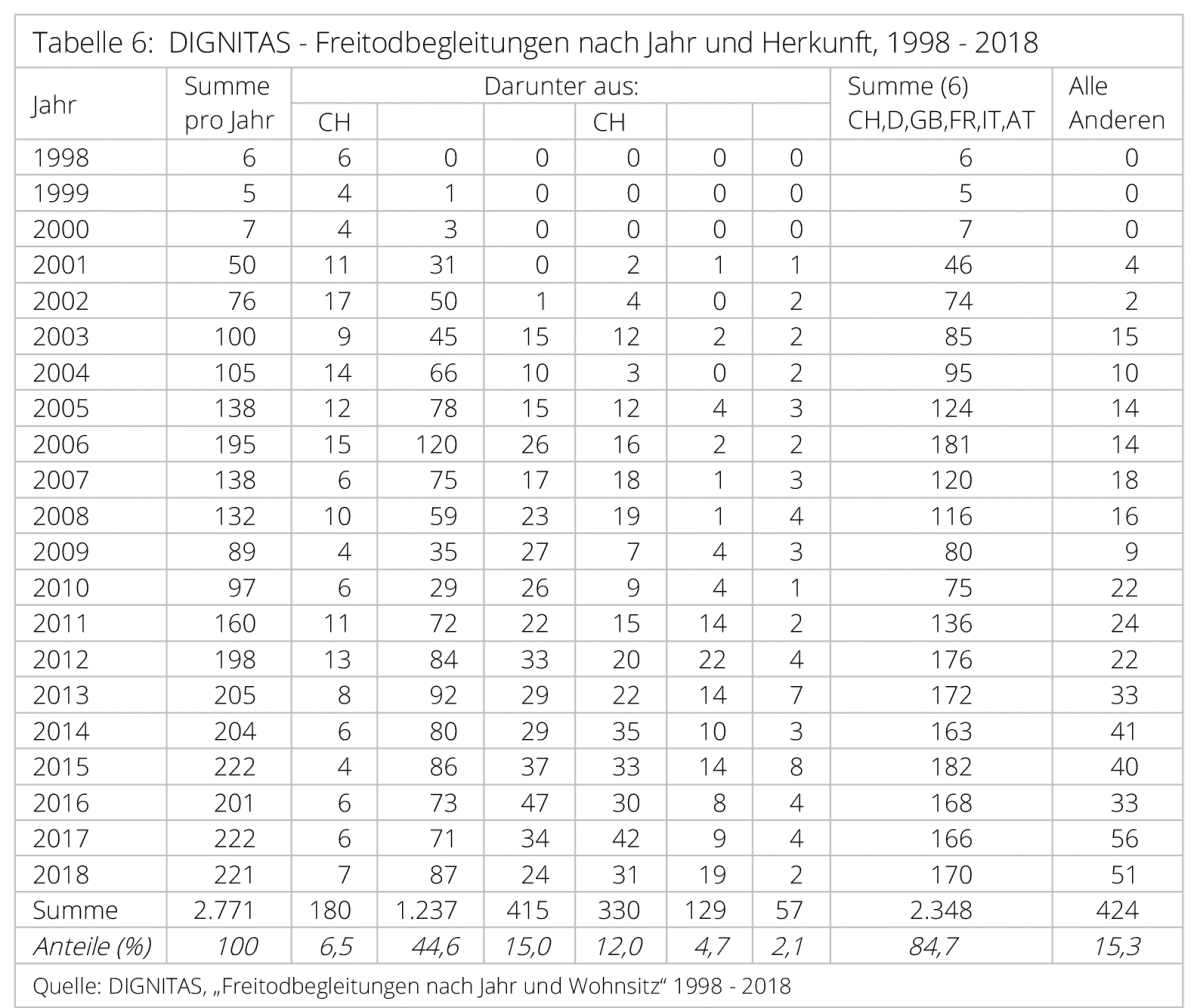 Freitodbegleitungen-Schweiz-6-DIGNITAS-Freitod-Freitodbegleitung-Großbritannien-Frankreich-Israel-Sterbewillige-Sterbehilfe-Sterbewunsch-Kritisches-Netzwerk
