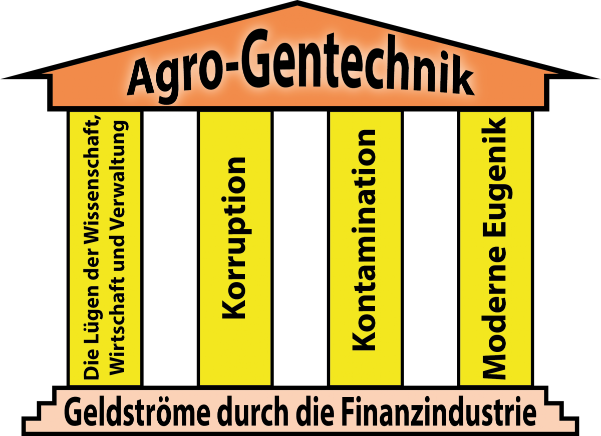 gentechnik_finanzindustrie_finanzfaschismus_korruption_kontermination_eugenik_kapitalismus_finanzindustrie_geldstroeme_kritisches_netzwerk_glyphosat_roundup_monsanto.png