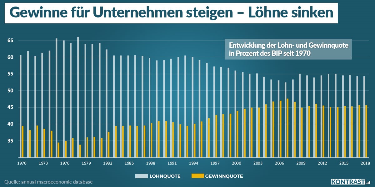 Gewinne-fuer-Unternehmen-Unternehmensgewinne-Lohnquote-Gewinnquote-Gewinnmaximierung-Profitstreben-Neoliberalismus-Kritisches-Netzwerk-Profite-Gewinnziele
