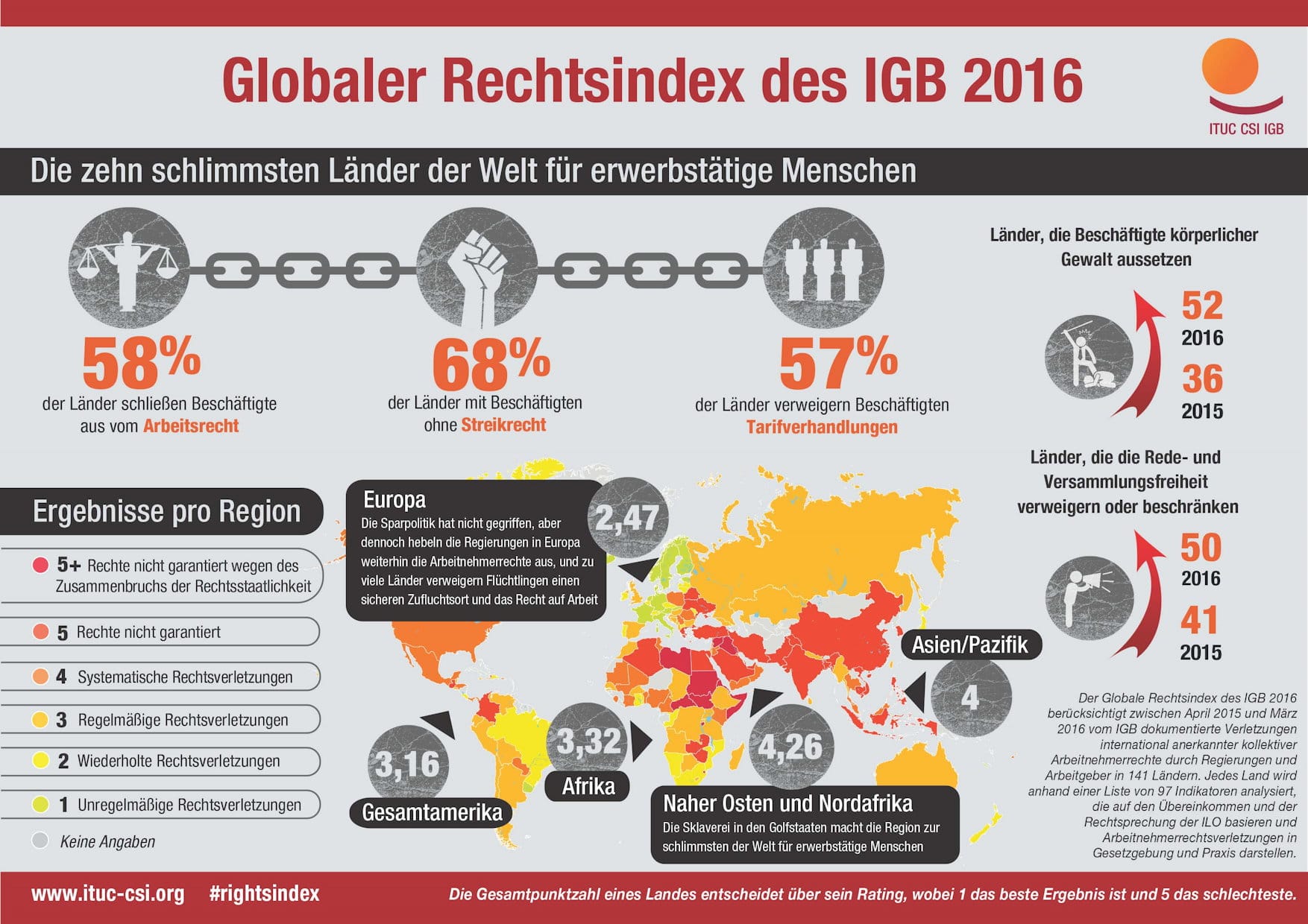 global-rights-index-3-globaler-rechtsindex-internationaler-gewerkschaftsbund-ituic-arbeitnehmerrechte-entdemokratisierung-rechtsstaatlichkeit-neoliberalismus-kritisches-netzwerk.jpg