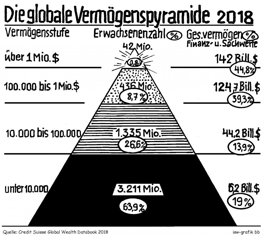 Globale-Vermoegenspyramide-2018-Kritisches-Netzwerk-Finanzwerte-Sachwerte-Vermoegensungleichheit-Credit-Suisse-Global-Wealth-Databook-Report-Vermoegensverteilung-Schnug