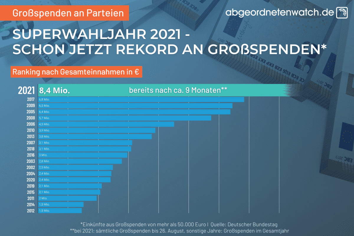 Grossspenden-an-Parteien-Rekordaufkommen-Bundestagsparteien-Parteispenden-Parteispendenaufkommen-Konzernspenden-Kritisches-Netzwerk-Wahlkampfkassen