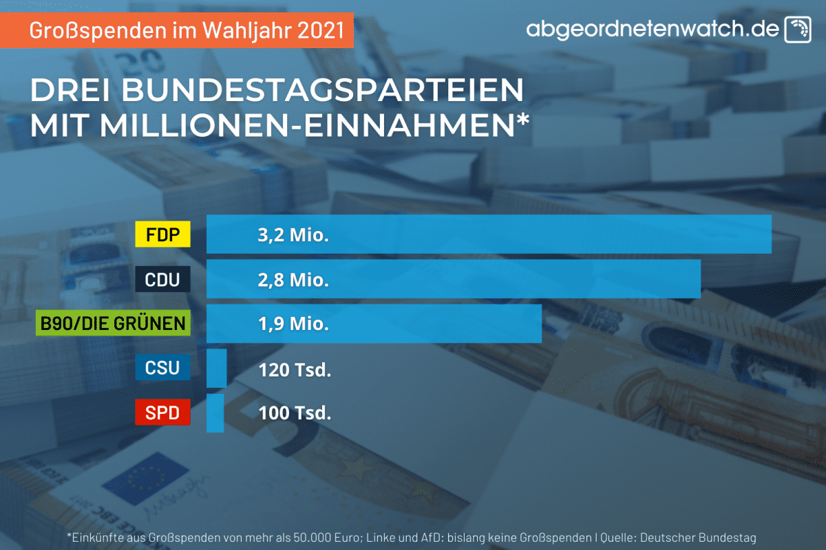 Grossspenden-Bundestagsparteien-Grossspendenrekord-Grossspender-FDP-CDU-Wahlkampfspenden-Wahlkampffinanzierung-Kritisches-Netzwerk-Unternehmensspenden
