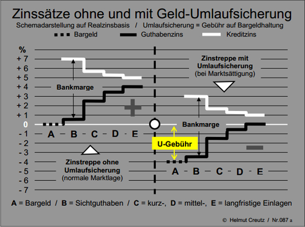 helmut_creutz_zinssaetze_mit_ohne_umlaufsicherung_bargeld_realzins_guthabenzins_kreditzins_kritisches_netzwerk_zinstreppe_ueberschuldung_das_geldsyndrom_2012_minuszins.jpg