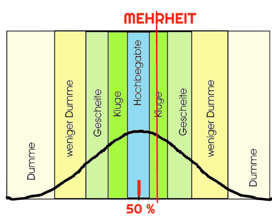 Intelligenz Dumme Gescheite Kluge Hochbegabte Duemmere Spinner nuetzliche Idioten Demokratie Mehrheit Minderheit Elitendemokratie Entscheidungsfindung Kritisches-Netzwerk