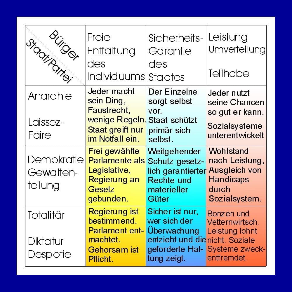 Koordinatensystem-Buerger-Staat-Partei-Freie-Entfaltung-Sicherheitsversprechen-Wertschaetzung-Gesellschaft-Leistung-Teilhabe-Kritisches-Netzwerk-Kreutzer-Despotie