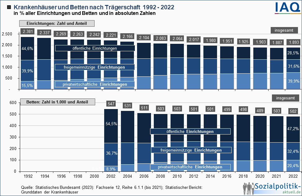 Krankenhaeuser_Krankenhausbetten_Bettenabbau_Bettenkahlschlag_Bettenschwund_Traegerschaft_Stilllegungen_Krankenhausstilllegungen_Kritisches-Netzwerk